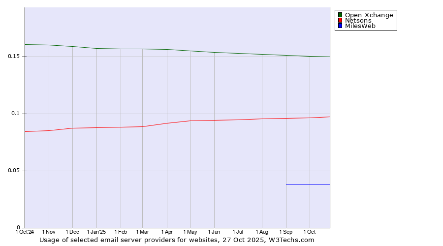 Historical trends in the usage of Open-Xchange vs. Netsons vs. MilesWeb