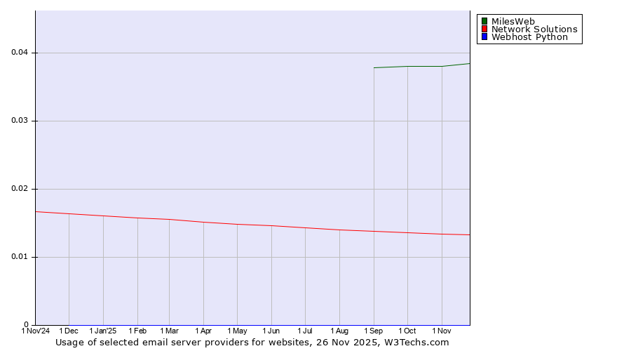 Historical trends in the usage of MilesWeb vs. Network Solutions vs. Webhost Python