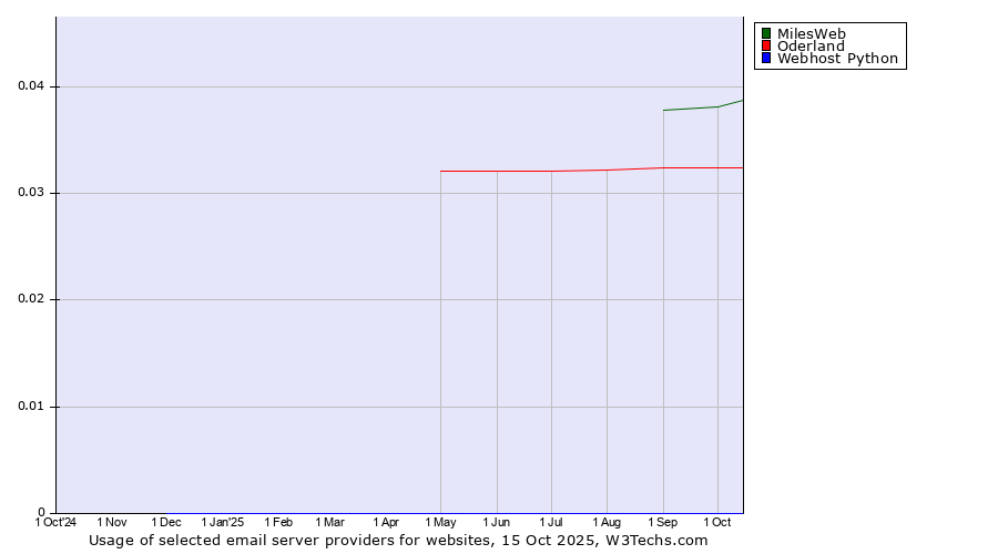 Historical trends in the usage of MilesWeb vs. Oderland vs. Webhost Python