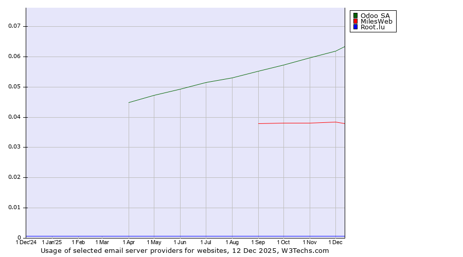 Historical trends in the usage of Odoo SA vs. MilesWeb vs. Root.lu