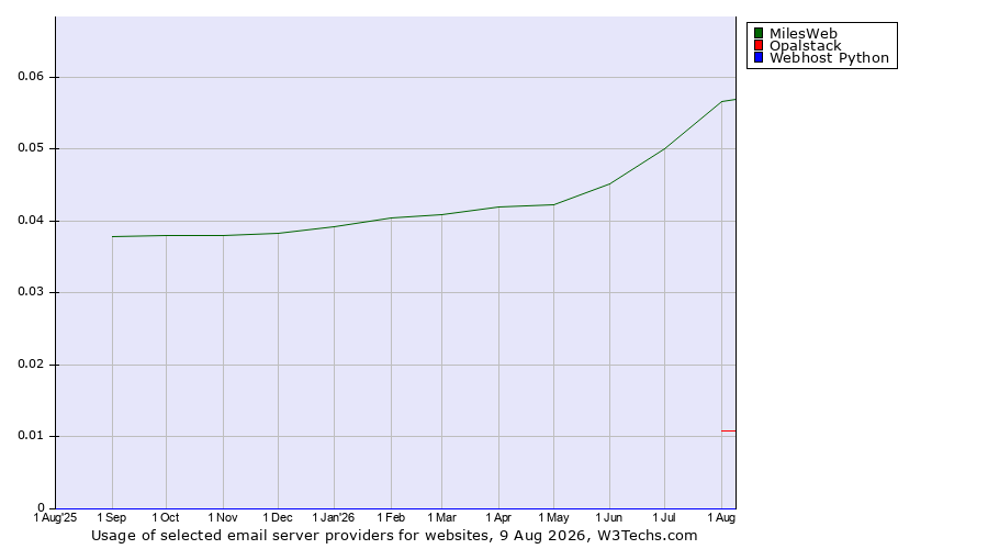 Historical trends in the usage of MilesWeb vs. Opalstack vs. Webhost Python