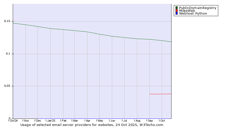 Historical trends in the usage of PublicDomainRegistry vs. MilesWeb vs. Webhost Python