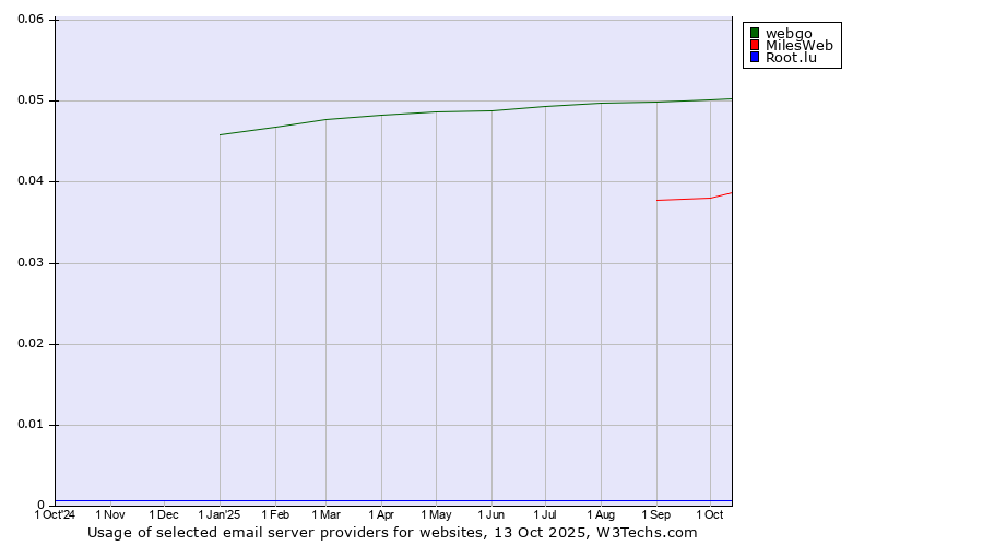 Historical trends in the usage of webgo vs. MilesWeb vs. Root.lu