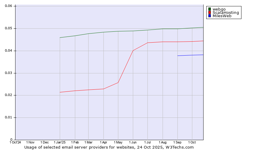 Historical trends in the usage of webgo vs. ScalaHosting vs. MilesWeb