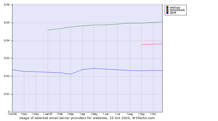 Historical trends in the usage of webgo vs. MilesWeb vs. IBM
