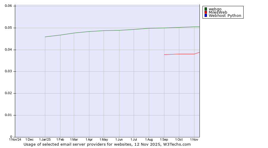 Historical trends in the usage of webgo vs. MilesWeb vs. Webhost Python
