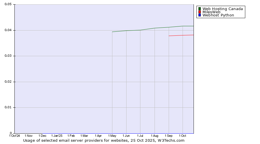 Historical trends in the usage of Web Hosting Canada vs. MilesWeb vs. Webhost Python