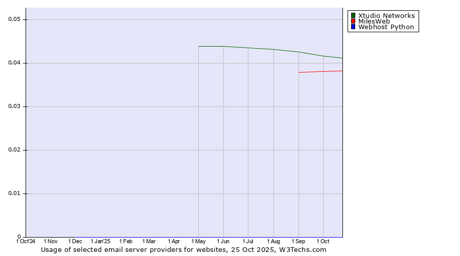 Historical trends in the usage of Xtudio Networks vs. MilesWeb vs. Webhost Python