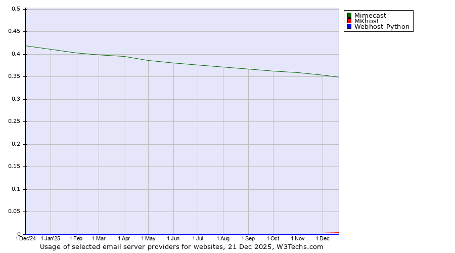 Historical trends in the usage of Mimecast vs. MKhost vs. Webhost Python