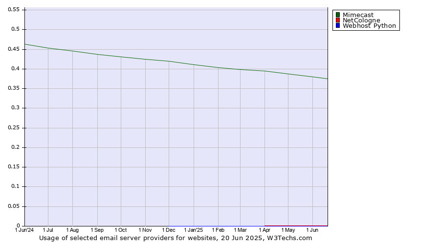 Historical trends in the usage of Mimecast vs. NetCologne vs. Webhost Python
