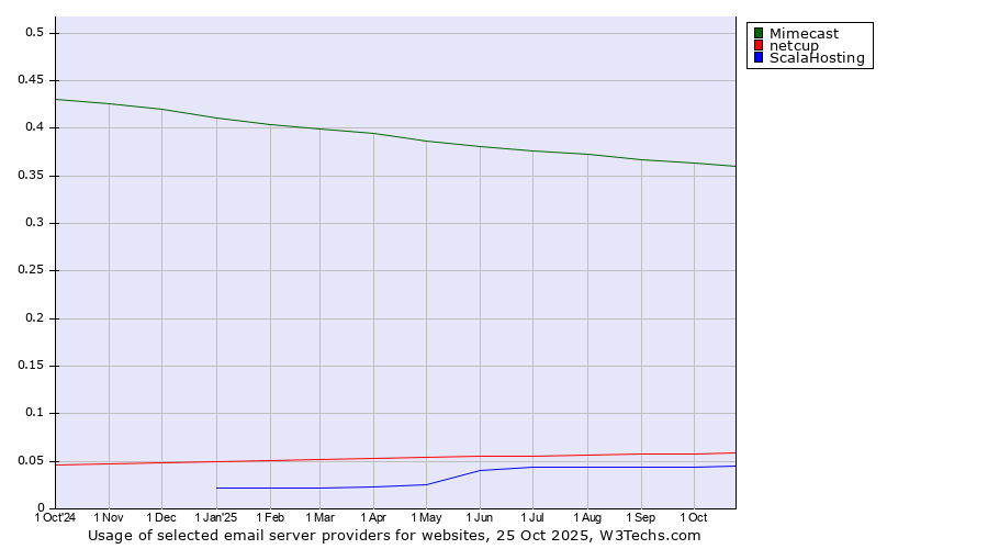 Historical trends in the usage of Mimecast vs. netcup vs. ScalaHosting
