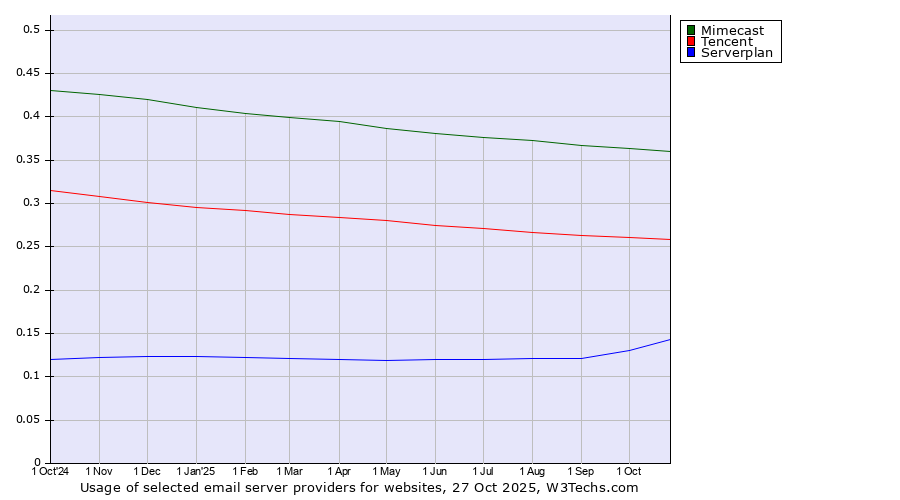 Historical trends in the usage of Mimecast vs. Tencent vs. Serverplan