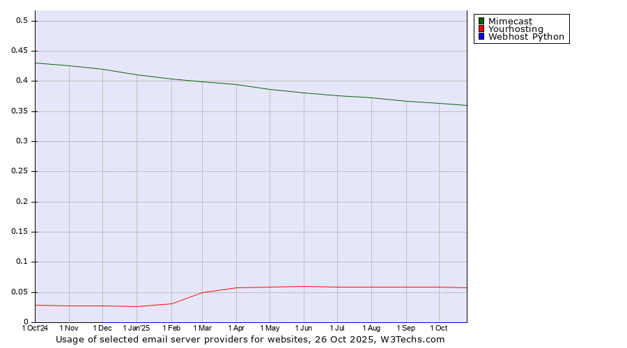 Historical trends in the usage of Mimecast vs. Yourhosting vs. Webhost Python