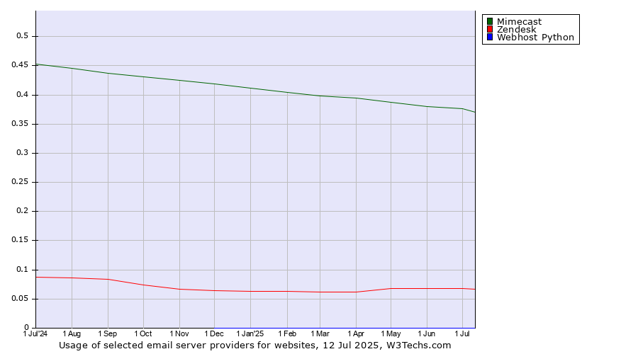 Historical trends in the usage of Mimecast vs. Zendesk vs. Webhost Python