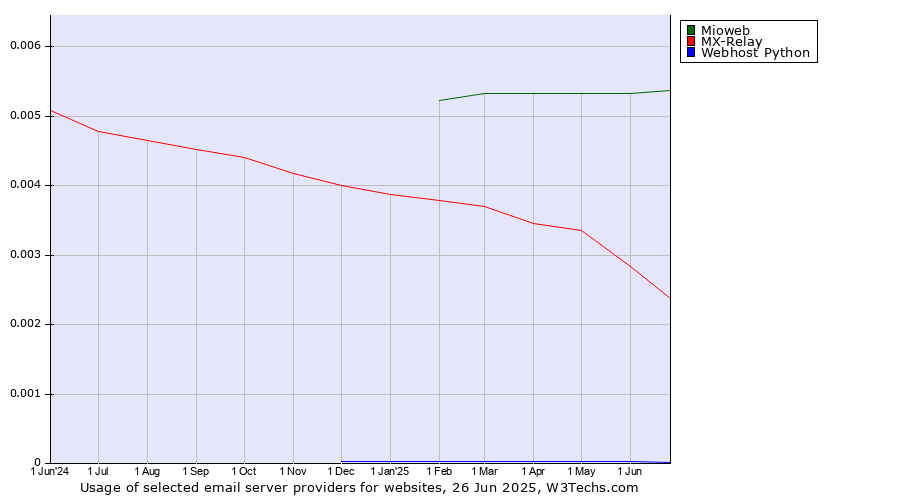 Historical trends in the usage of Mioweb vs. MX-Relay vs. Webhost Python