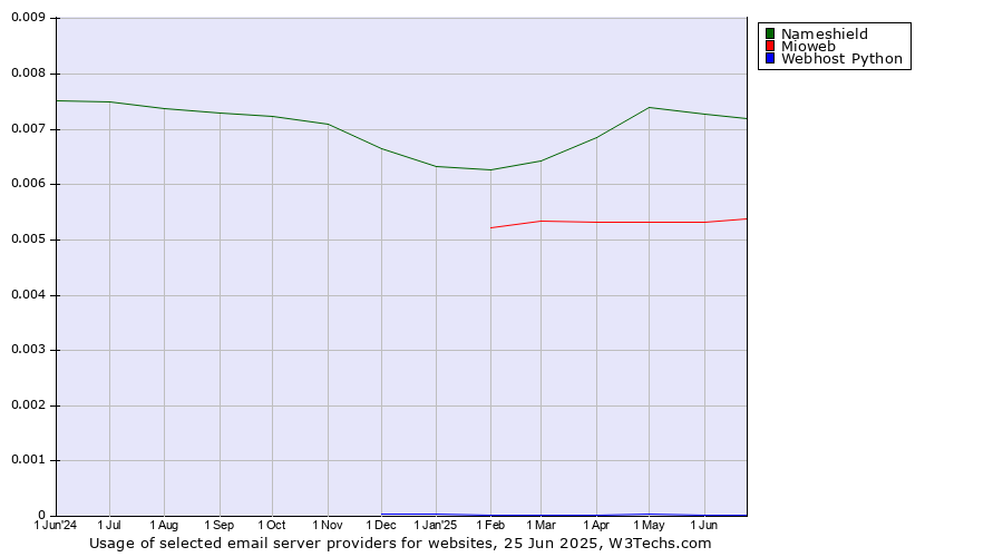 Historical trends in the usage of Nameshield vs. Mioweb vs. Webhost Python