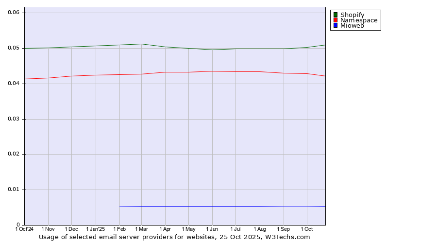 Historical trends in the usage of Shopify vs. Namespace vs. Mioweb