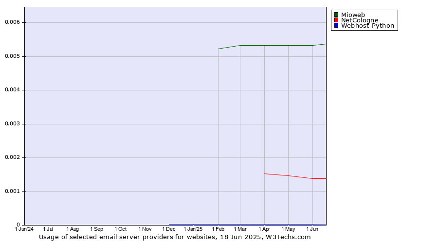Historical trends in the usage of Mioweb vs. NetCologne vs. Webhost Python
