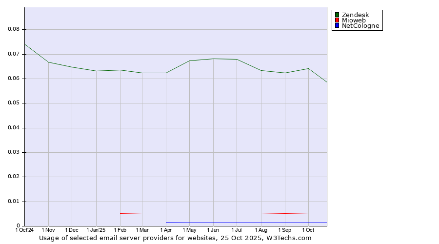 Historical trends in the usage of Zendesk vs. Mioweb vs. NetCologne