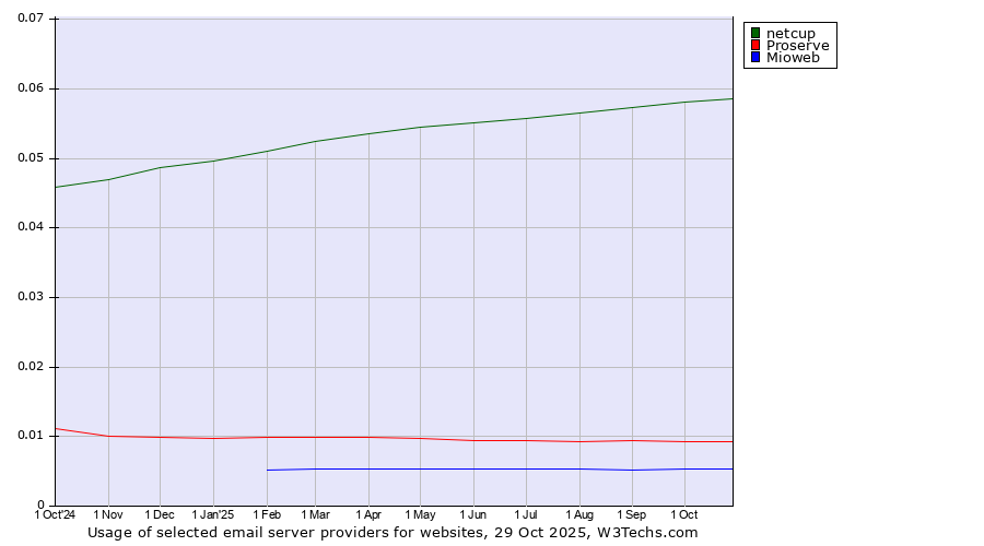 Historical trends in the usage of netcup vs. Proserve vs. Mioweb