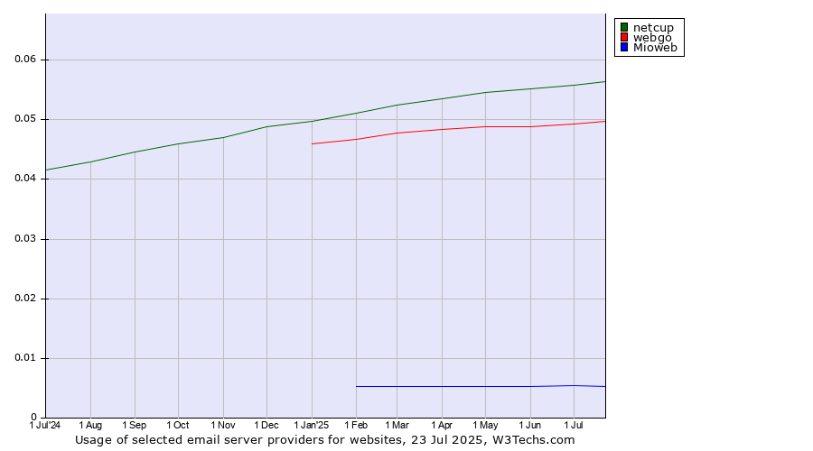 Historical trends in the usage of netcup vs. webgo vs. Mioweb
