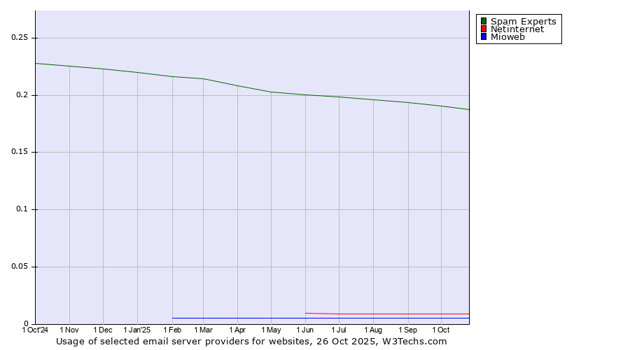 Historical trends in the usage of Spam Experts vs. Netinternet vs. Mioweb