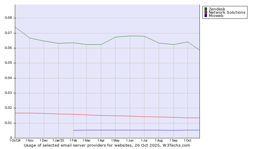 Historical trends in the usage of Zendesk vs. Network Solutions vs. Mioweb