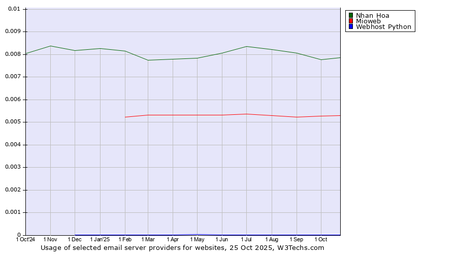 Historical trends in the usage of Nhan Hoa vs. Mioweb vs. Webhost Python