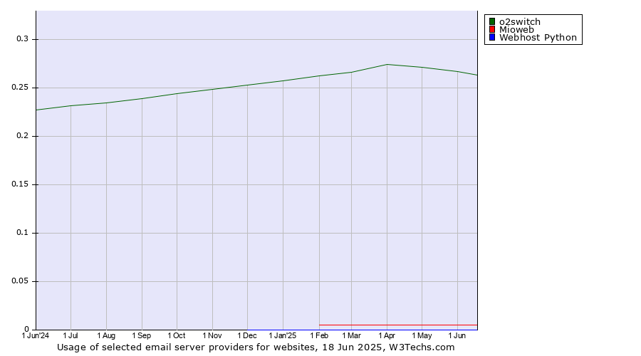 Historical trends in the usage of o2switch vs. Mioweb vs. Webhost Python