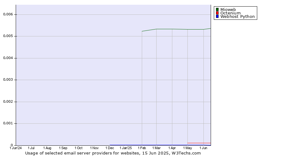 Historical trends in the usage of Mioweb vs. Octenium vs. Webhost Python