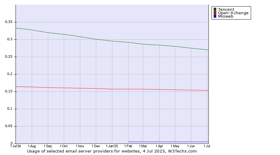 Historical trends in the usage of Tencent vs. Open-Xchange vs. Mioweb