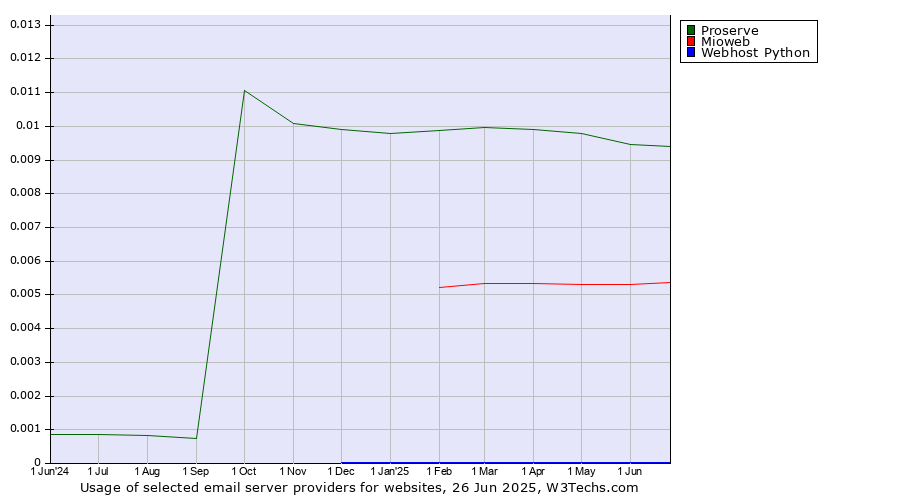 Historical trends in the usage of Proserve vs. Mioweb vs. Webhost Python