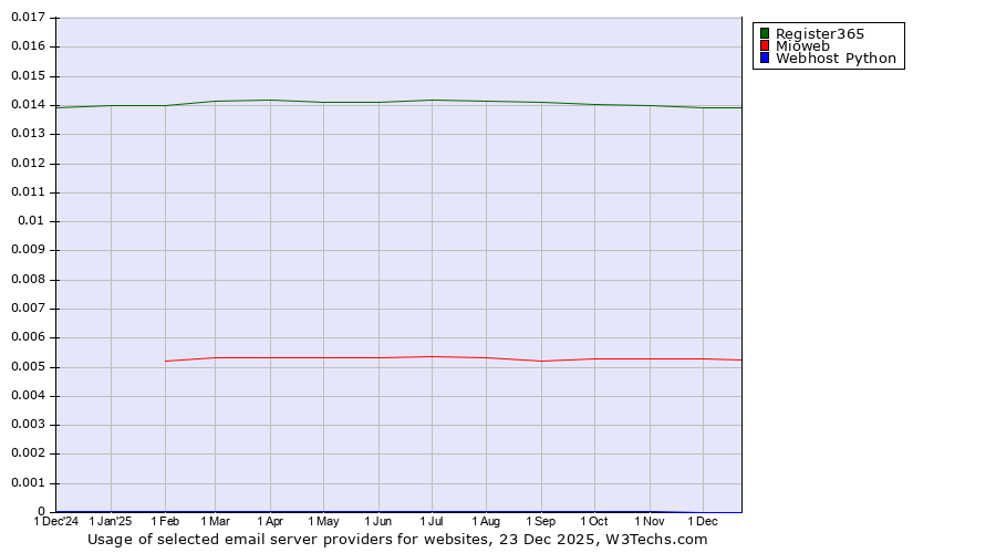 Historical trends in the usage of Register365 vs. Mioweb vs. Webhost Python