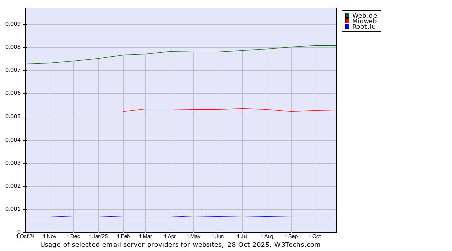 Historical trends in the usage of Web.de vs. Mioweb vs. Root.lu