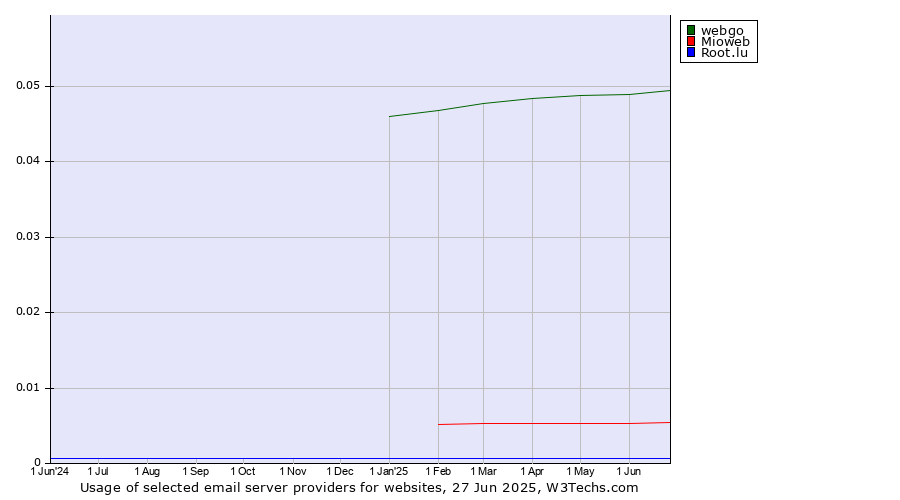 Historical trends in the usage of webgo vs. Mioweb vs. Root.lu