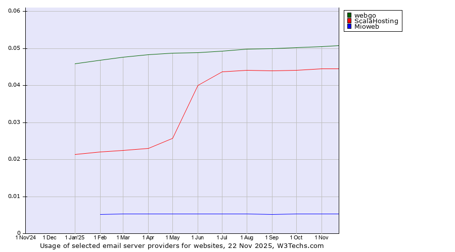 Historical trends in the usage of webgo vs. ScalaHosting vs. Mioweb