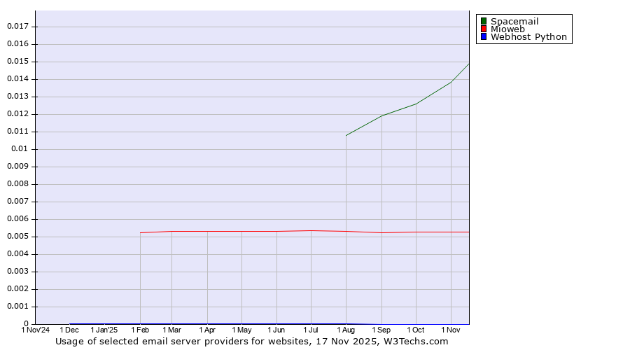 Historical trends in the usage of Spacemail vs. Mioweb vs. Webhost Python