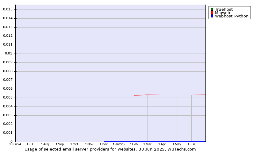 Historical trends in the usage of Truehost vs. Mioweb vs. Webhost Python