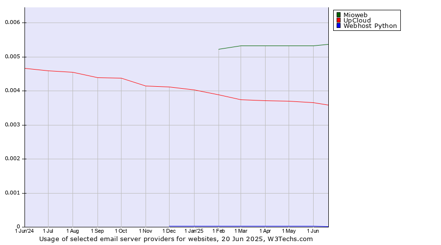 Historical trends in the usage of Mioweb vs. UpCloud vs. Webhost Python