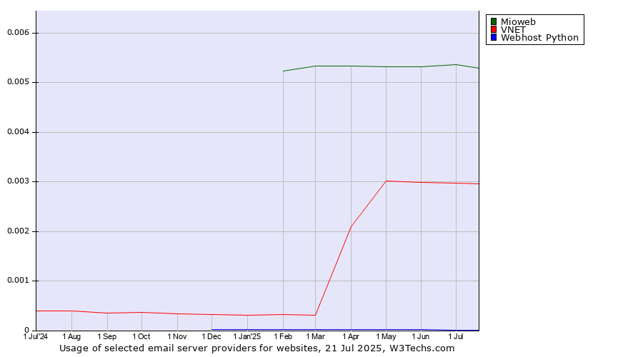 Historical trends in the usage of Mioweb vs. VNET vs. Webhost Python