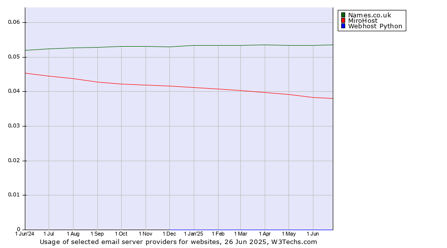 Historical trends in the usage of Names.co.uk vs. MiroHost vs. Webhost Python