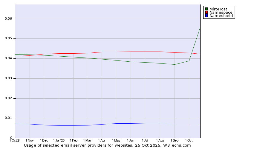 Historical trends in the usage of MiroHost vs. Namespace vs. Nameshield