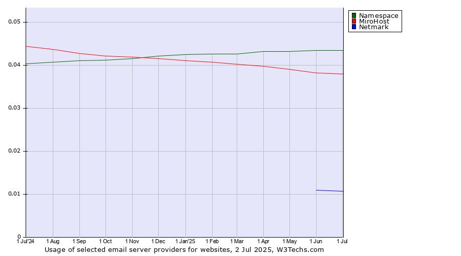 Historical trends in the usage of Namespace vs. MiroHost vs. Netmark