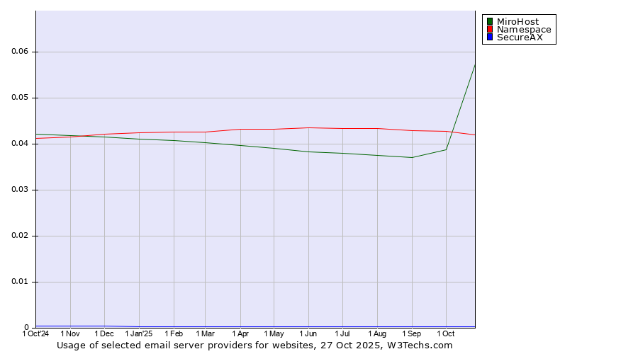 Historical trends in the usage of MiroHost vs. Namespace vs. SecureAX