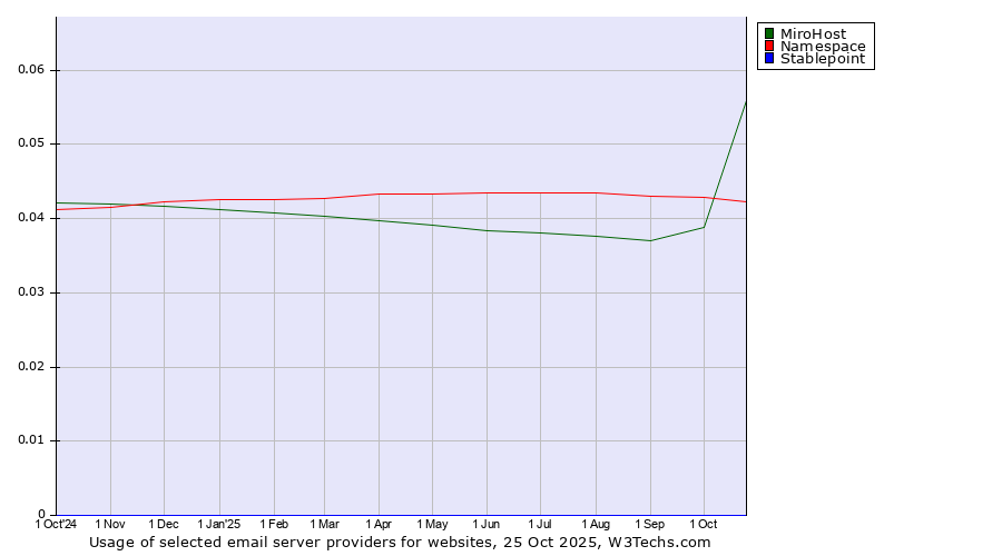 Historical trends in the usage of MiroHost vs. Namespace vs. Stablepoint