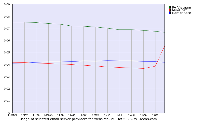 Historical trends in the usage of PA Vietnam vs. MiroHost vs. Namespace