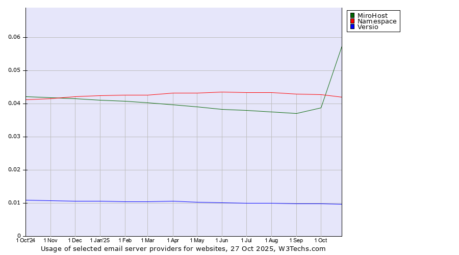 Historical trends in the usage of MiroHost vs. Namespace vs. Versio