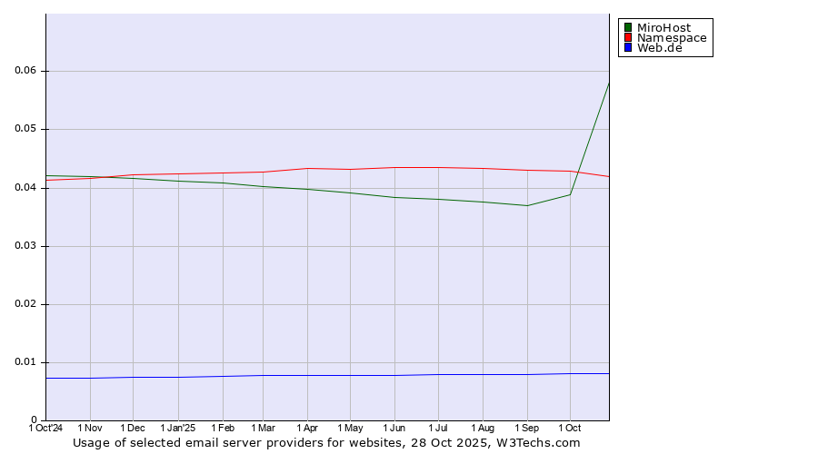 Historical trends in the usage of MiroHost vs. Namespace vs. Web.de