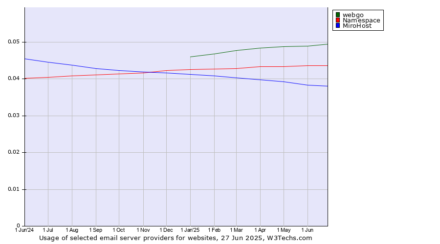 Historical trends in the usage of webgo vs. Namespace vs. MiroHost