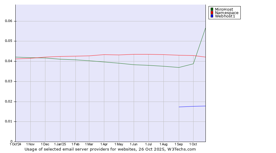 Historical trends in the usage of MiroHost vs. Namespace vs. Webhost1